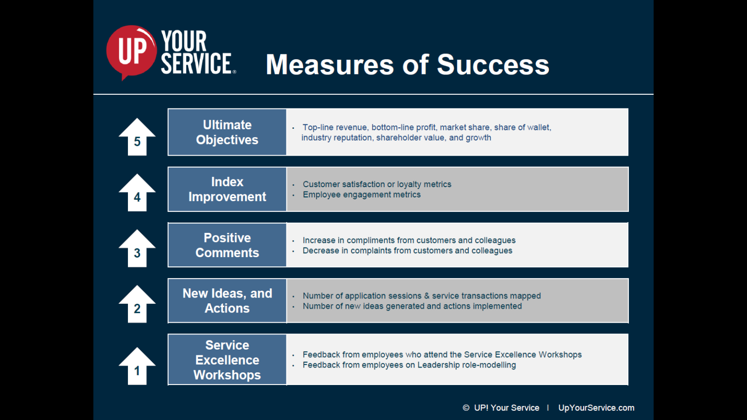 How To Measure Success Of A Company Measures of Success in Service Culture Transformation - Ron Kaufman
